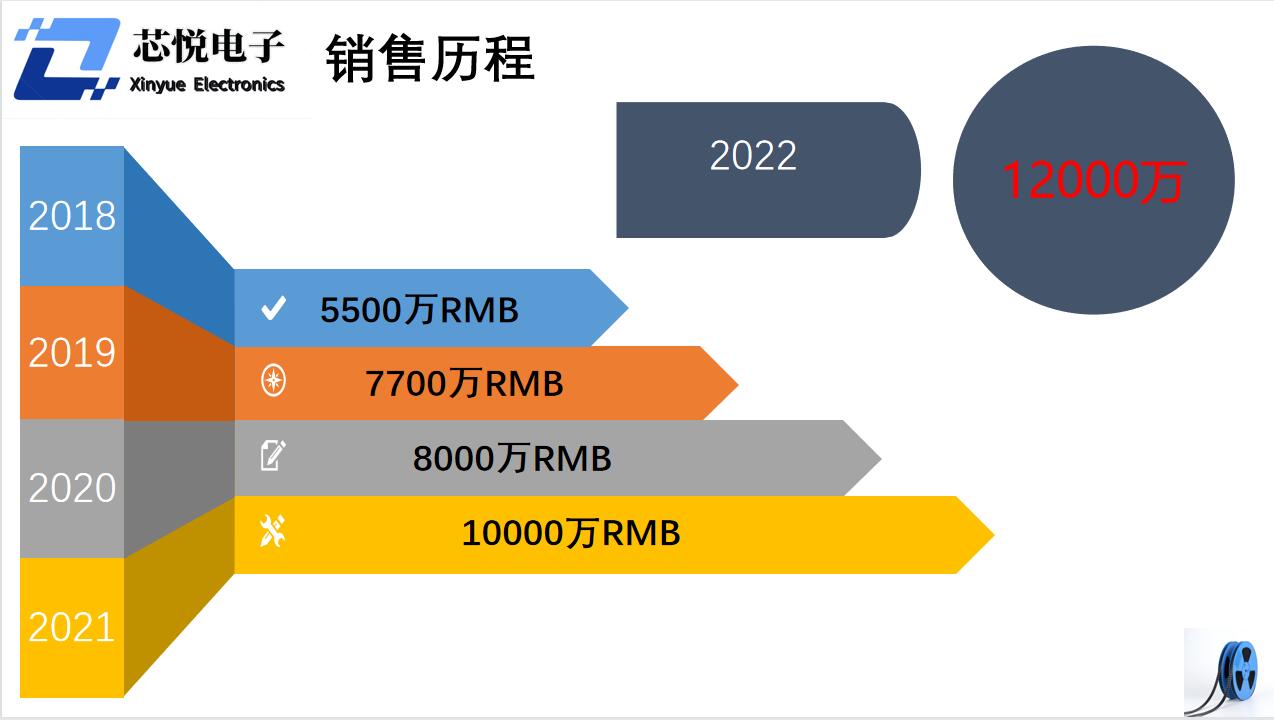 芯悦电子销售历程